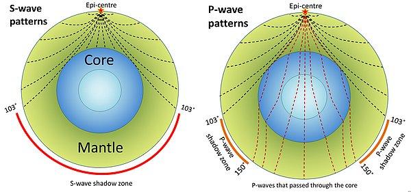 Ancak depremlerin metal bir topun içinden geçmesi gereken enine dalgaları, bunun yerine belirli bölgelerde yön değiştirmişti.