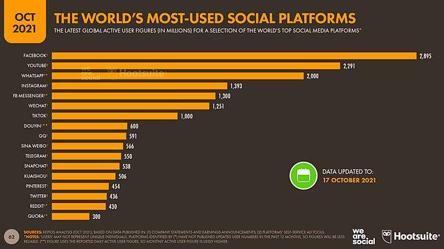 We Are Social ile Hootsuite tarafından hazırlanan raporda kullanıcıların en çok kullandığı sosyal medya platformları da açıklandı.