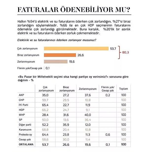 13. MetroPOLL Araştırma Şirketi'nin 'Türkiye'nin Nabzı Ekim 2021' araştırmasında katılımcılarına 'Elektrik ve su faturalarınızı öderken zorlanıyor musunuz? sorusunu sorduğu anketin sonuçları yayınlandı.