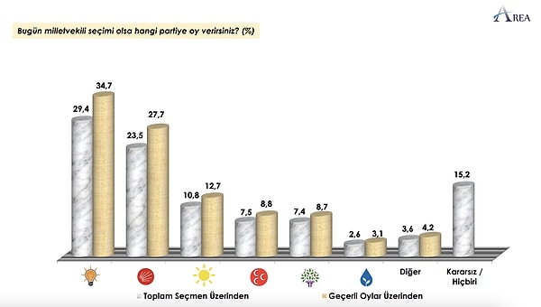 "Bugün milletvekili seçimi olsa hangi partiye oy verirsiniz?" sorusuyla başlayalım...