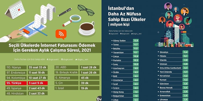 Türkiye ve Dünya Hakkında Önemli Bilgiler Veren Ufkunuzu Anında Aydınlatacak 10 İnfografik