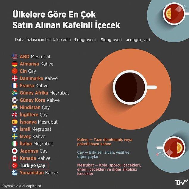 3. Ülkelere Göre En Çok Satın Alınan Kafeinli İçecek