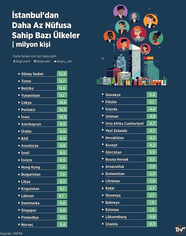 8. İstanbul’dan Daha Az Nüfusa Sahip Bazı Ülkeler (milyon kişi)