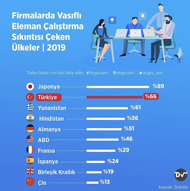 9. Firmalarda Vasıflı Eleman Çalıştırma Sıkıntısı Çeken Ülkeler, 2019