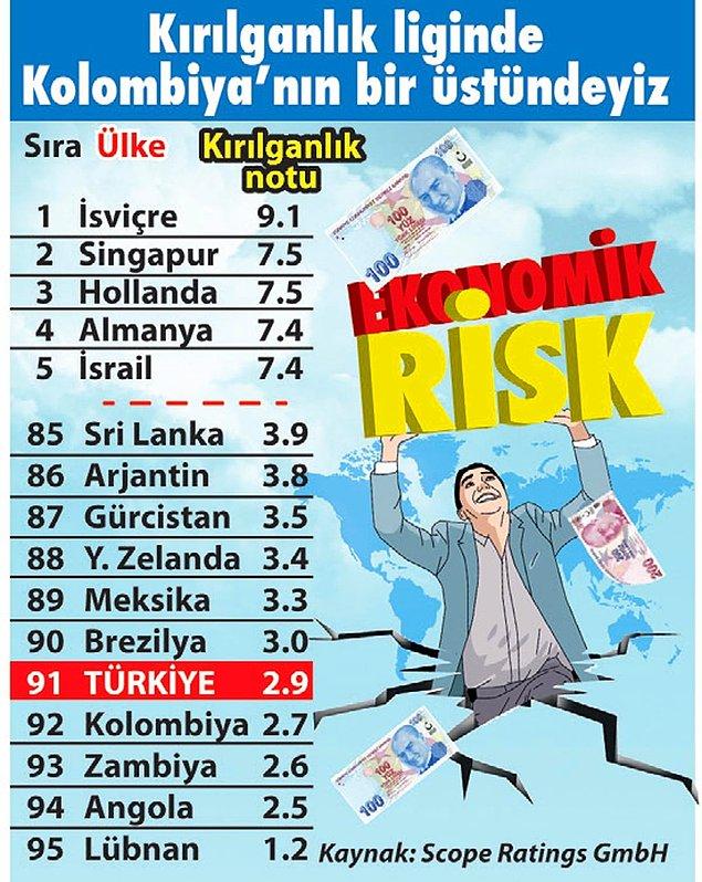 Türkiye, Arjantin ile birlikte en riskli ilk 10 ülke arasında yer alıyor