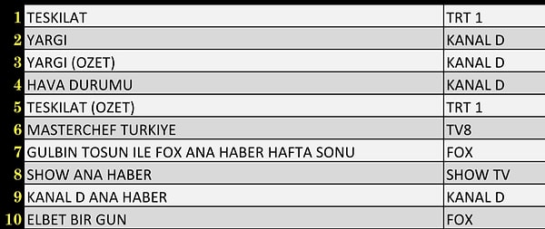 Total İlk 10 Program