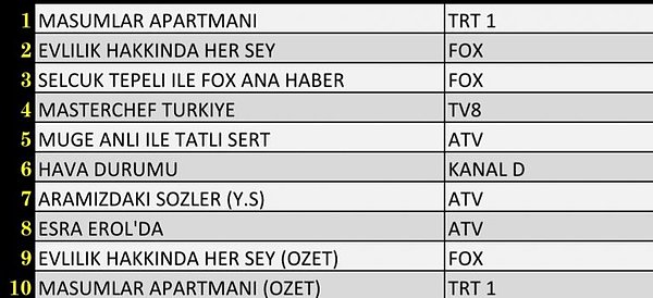 20+ABC1 İlk 10 Program