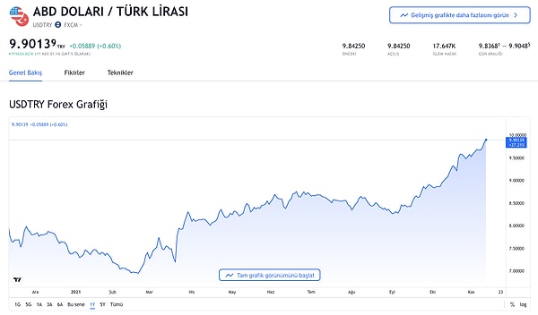 Sabah 9,88 seviyesinin üzerine çıkan Dolar, TL karşısında 9,906 ile tüm zamanların en yüksek seviyesini gördü.