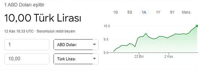 Dün akşam saatlerinde Dolar/TL kuru 10 lira seviyesine ulaşarak rekor kırdı.