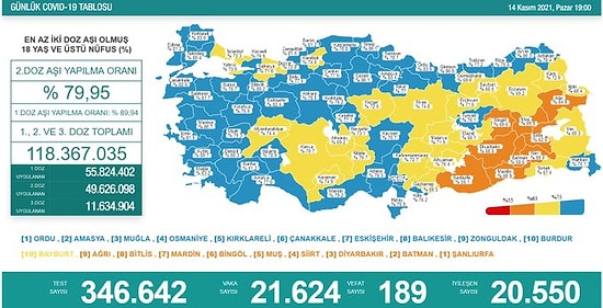 Koronavirüs Türkiye: 21 Bin 624 Yeni Vaka, 189 Ölüm...