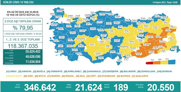 Koronavirüs Türkiye: 21 Bin 624 Yeni Vaka, 189 Ölüm...