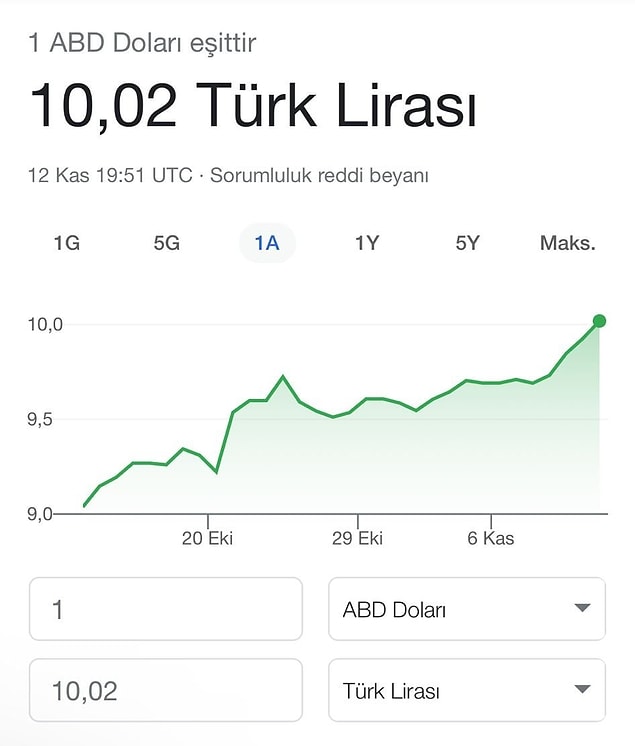 Henüz geçtiğimiz günlerde dolar 10 barajını aşmış, gram altın ise rekor kırarak 598 TL’ye çıkmıştı.
