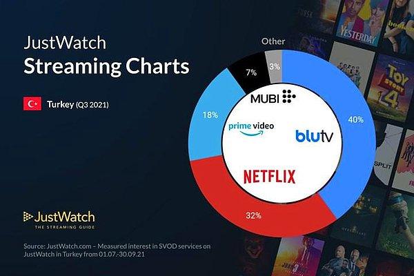 JustWatch'ın yaptığı araştırmaya göre BluTV, yılın üçüncü çeyreğinde Netflix ve Amazon Prime gibi rakiplerini eleyerek pazar liderliğini kaptı.