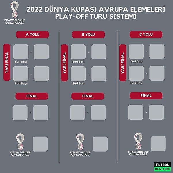 24-29 Mart 2022’deki play-off etabının kura çekimi 26 Kasım’da yapılacak.