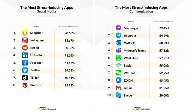 En sinir bozucu sosyal medya uygulaması Snapchat, en sinir bozucu mesajlaşma uygulaması ise Facebook Messenger...