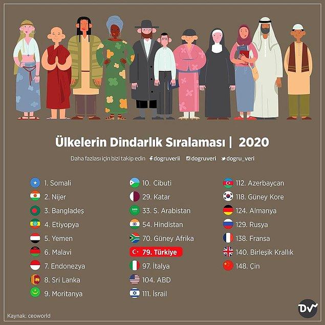 Ülkelerin Dindarlık Sıralaması, 2020