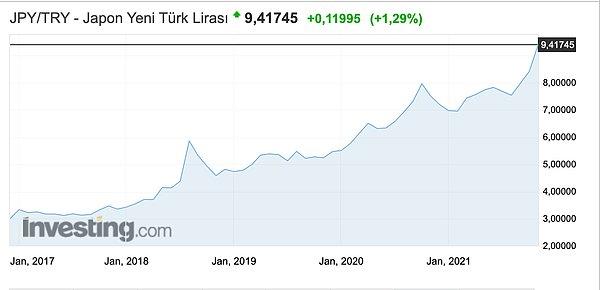 Son 4 yılda Japon Yeni, Türk Lirası karşısında yaklaşık 3 kat değer kazanmış.