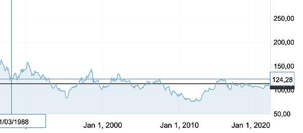 Japon Yeni Amerikan Doları karşısında neredeyse 30 yıldır aynı seviyelerde. Türk Lirası ise Japonya'daki 30 yıllık düşüşü iki üç günde yaşıyor.