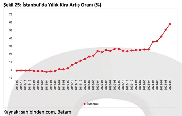 Şimdi bir de İstanbul öznesinde yıllık kira artışına bakalım…