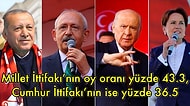 İstanbul Ekonomi Araştırma'nın 20 Kasım 2021 Anketine Göre AKP ve MHP Yüzde 40+1'e Bile Ulaşamıyor
