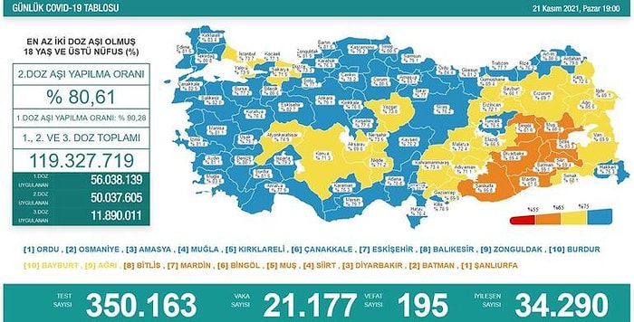 Koronavirüs Türkiye: 21 Bin 177 Yeni Vaka, 195 Ölüm...