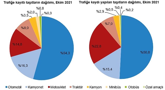 Verilere geçen yılın Ekim ayına baktığımızda ise trafiğe kaydı yapılan araç sayısının %25,1 azaldığı ortaya çıkıyor.