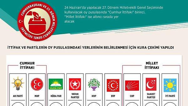"Bu pazar genel seçim olsa hangi partiye oy verirsiniz?" sorusuna katılımcıların % 40'ı Cumhur İttifakı partilerine, % 41,2'si ise Millet İttifakı partilerine oy vereceğini belirtti.