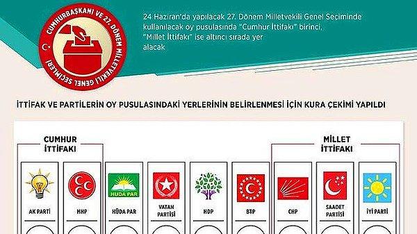 4. ORC Araştırma Genel Müdürü Mehmet S. Pösteki, Twitter hesabından gerçekleştirdikleri anketin sonuçlarını yayınladı. "Bu pazar genel seçim olsa hangi partiye oy verirsiniz?" sorusuna katılımcıların % 40'ı Cumhur İttifakı partilerine, % 41,2'si ise Millet İttifakı partilerine oy vereceğini belirtti.