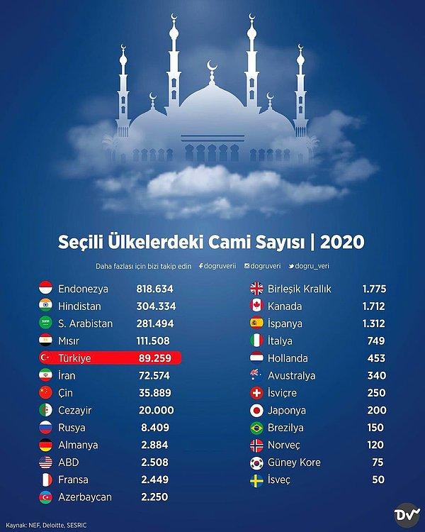 Seçili Ülkelerdeki Cami Sayısı, 2020