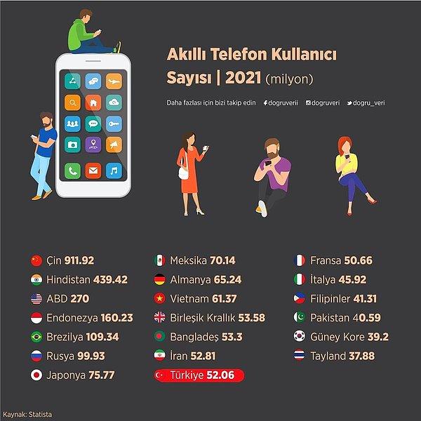 Akıllı Telefon Kullanıcı Sayısı, 2021 (milyon)