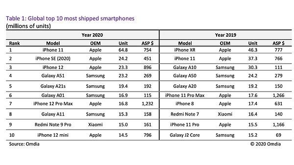 IDC'nin ardından Omdia'nın hazırladığı geçtiğimiz yıllara ait en çok satan akıllı telefonlara baktığımızda, bu yıl en çok satılan Apple modeli iPhone 11'in daha geri sıralarda olduğunu görüyoruz.