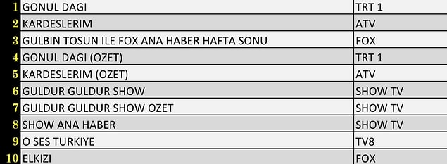 27 Kasım 20+ABC1 Reyting Sonuçları