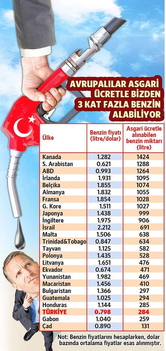 Hesaplamalara göre Türkiye, asgari ücretlinin bir aylık maaşı ile alabildiği benzin miktarında ancak Gabon, Çad gibi aynı kategoride olmadığı ülkeleri geçebiliyor. 👇