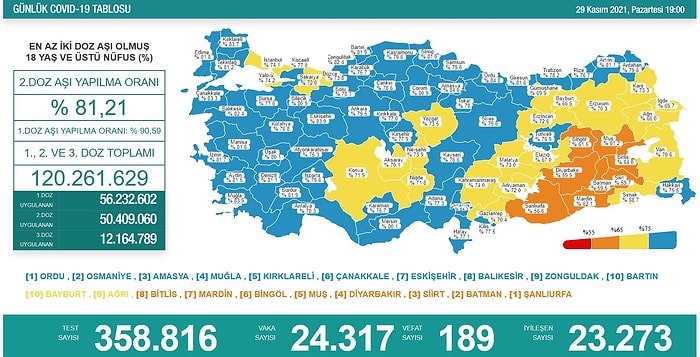 29 Kasım Vaka Tablosu Açıklandı! İşte Güncel Koronavirüs Vaka Sayısı...