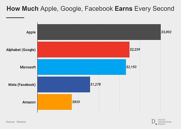 Apple, geçen yıl boyunca her saniyede 3.000 dolardan fazla para kazandı.