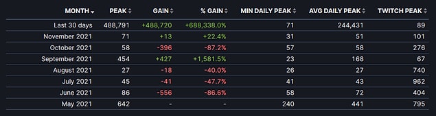 Oyun ilk çıktığında en yüksek 642 kişi tarafından oynanmıştı!