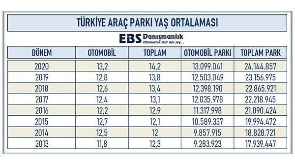 Gazeteci Emre Özpeynirci'nin yayınladığı rapora göre, Türkiye'de trafiğe kayıtlı araçların yaş ortalaması açıklandı.