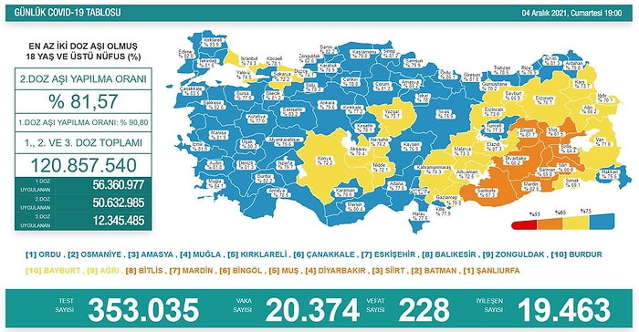 4 Aralık Koronavirüs Tablosu: 228 Kişi Daha Hayatını Kaybetti