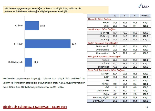 "Hükümetin uygulamaya koyduğu 'yüksek kur-düşük faiz politikası' ile yatırım ve istihdamın artacağını düşünüyor musunuz?" sorusuna da %76.4 oranında "HAYIR" cevabı verildi.