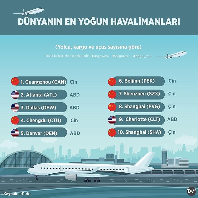 8. Dünyanın En Yoğun Havalimanları
