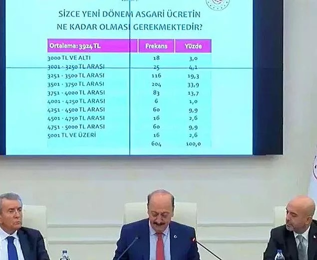 2022 Asgari Ücret için İlk Toplantıdan Çıkan Teklifler