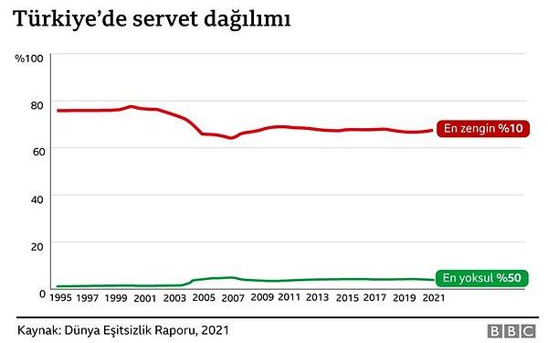Son 25 yılda ulusal serveti iki katına çıkan Türkiye'de servetin dağılımdaki eşitsizliğin derinleşti.