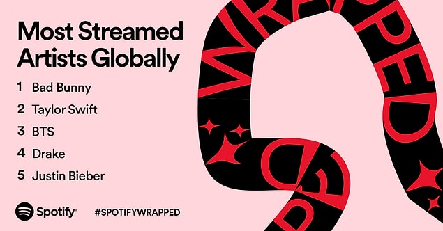 Dünyada en çok dinlenilen kişi Porto Riko'lu sanatçı Bad Bunny oldu.