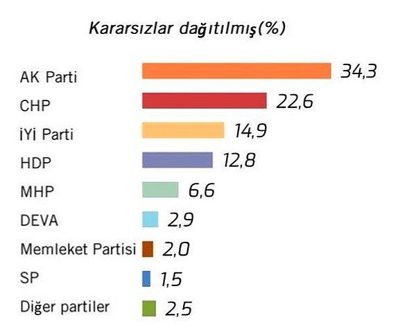 11. Erken seçim beklentisiyle ülkede siyaset ısınıyor, anketler peş peşe geliyor. Türkiye'nin önemli araştırma merkezlerinden MetroPOLL Kasım 2021 Türkiye'nin Nabzı araştırmasında çıkan sonuçları yayımladı. Son günlerde kamuoyuyla paylaşılan bazı anketlerin aksine AKP birinci parti olma özelliğini sürdürüyor.