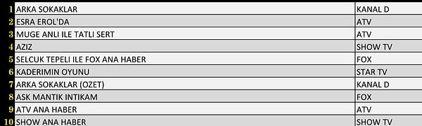 Total’de En Çok İzlenen İlk 10 Yapım