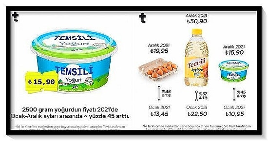 Teyit.org'un Bir Yıl Boyunca İki Farklı Marketteki 15 Ürünün Fiyat Artışı Analizi Sosyal Medyada Gündem Oldu