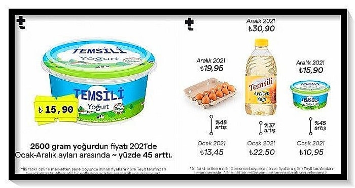 Teyit.org'un Bir Yıl Boyunca İki Farklı Marketteki 15 Ürünün Fiyat Artışı Analizi Sosyal Medyada Gündem Oldu