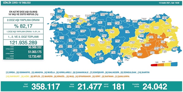 14 Aralık Salı Vaka Sayısı