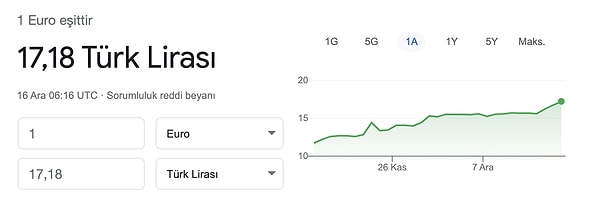 Euro ise rekorunu 17,18'e taşıdı