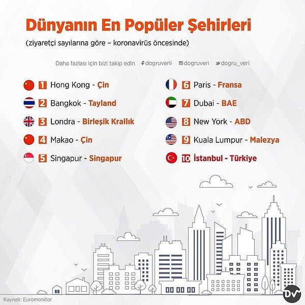 Dünyanın En Popüler Şehirleri